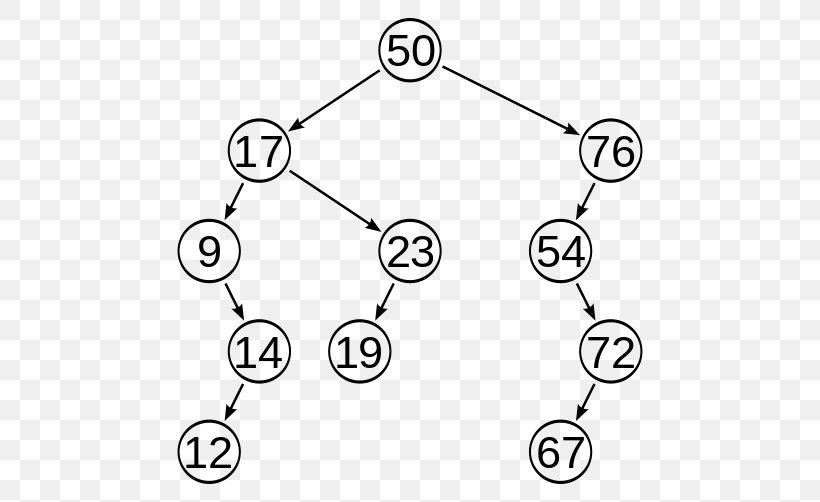 AVL Tree Self-balancing Binary Search Tree Binary Tree, PNG, 502x502px, Avl Tree, Algorithm, Area, Auto Part, Binary Search Algorithm Download Free