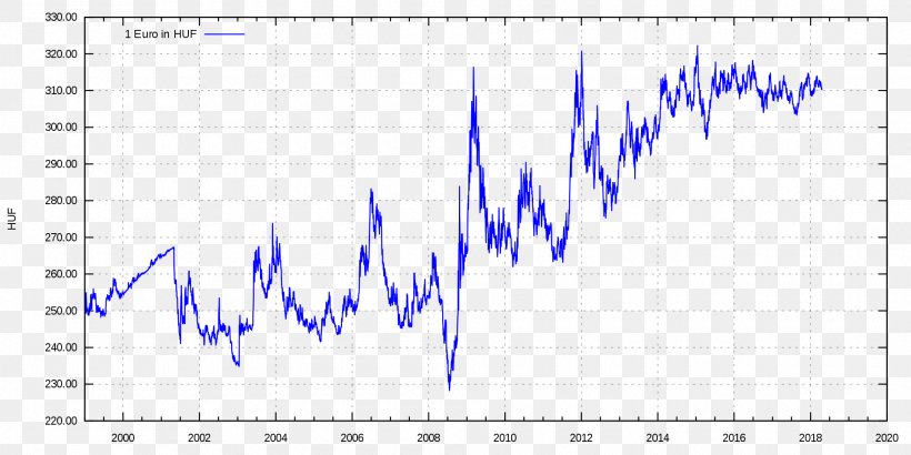 Hungarian National Bank Hungarian Forint Exchange Rate Currency