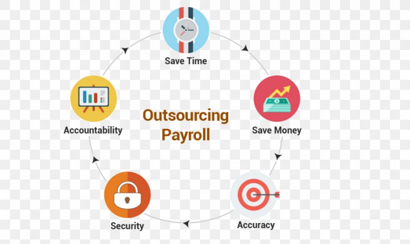 Payroll Outsourcing Business Human Resource Management, PNG, 933x557px, Payroll, Area, Brand, Business, Business Process Download Free