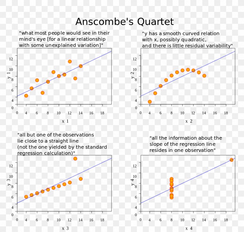 Linear Regression Regression Analysis Statistics Anscombe's Quartet Linearity, PNG, 1000x950px, Linear Regression, Correlation And Dependence, Data Set, Experiment, Ftest Download Free
