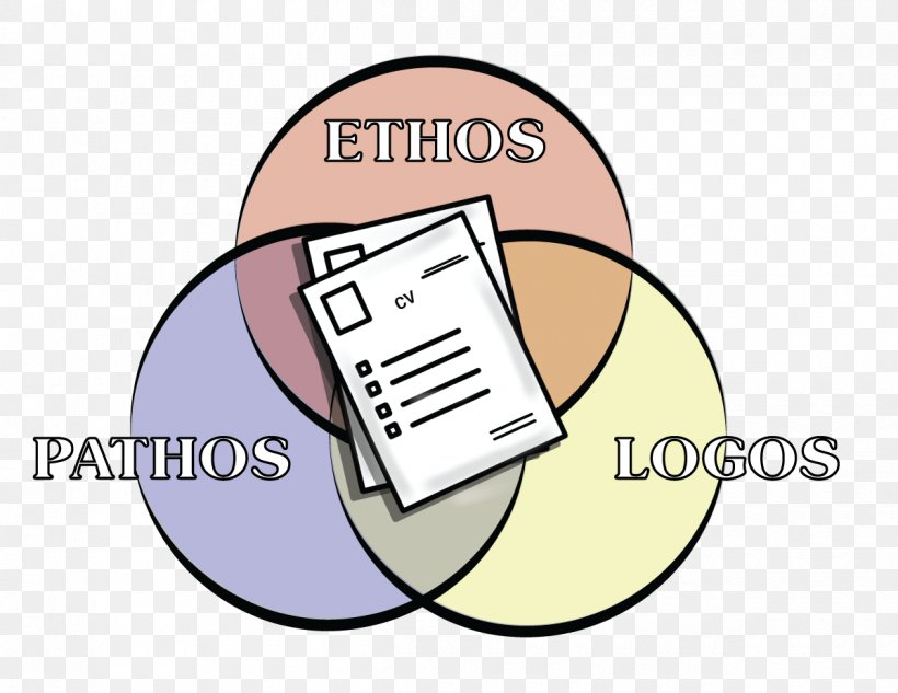 Ethos Pathos Logos Persuasion Credibility, PNG, 1200x927px, Ethos ...