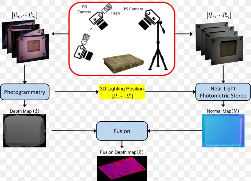 Light Photometric Stereo Photometry Stereo Camera Stereoscopy, PNG, 2117x1536px, Light, Camera, Canon, Communication, Depth Map Download Free