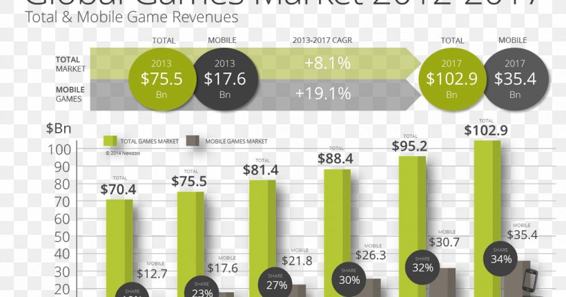 Video Game Market Net Present Value Investment, PNG, 1200x630px, Game, Brand, Economic Development, Gamerno, Green Download Free