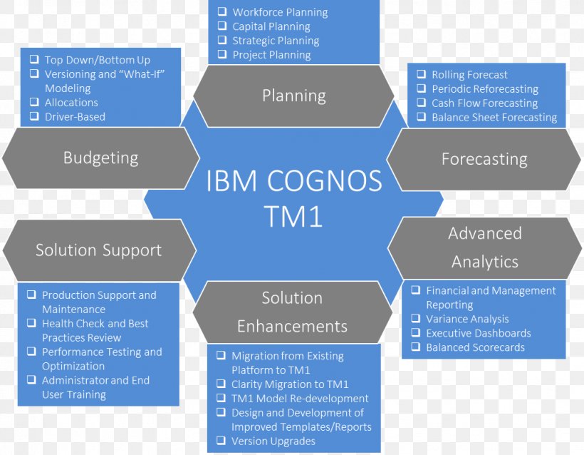 IBM Cognos Business Intelligence TM1 IBM Cognos Business Intelligence, PNG, 1029x801px, Cognos, Brand, Business, Business Analytics, Business Intelligence Download Free