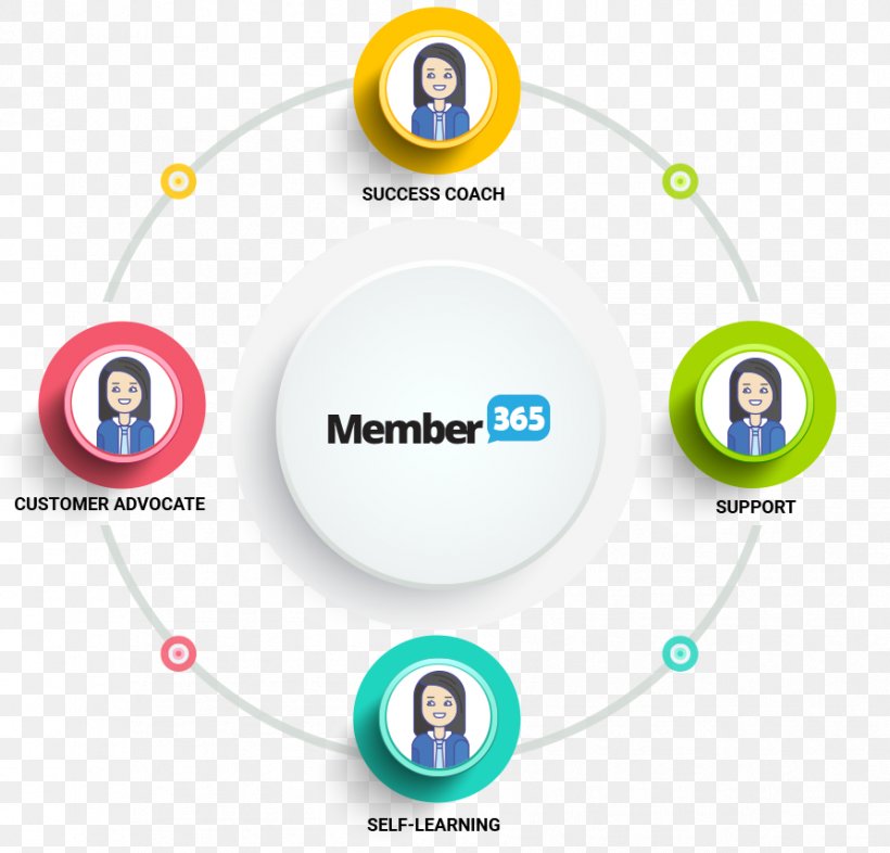 Association Management Organization Membership Software Computer Software, PNG, 893x856px, Management, Association Management, Brand, Chamber Of Commerce, Communication Download Free