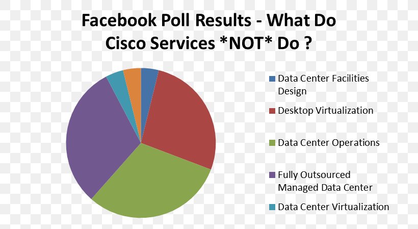Data Center Services Cisco Unified Computing System Cisco Systems Result, PNG, 750x449px, Data Center, Area, Brand, Cisco Systems, Cisco Unified Computing System Download Free