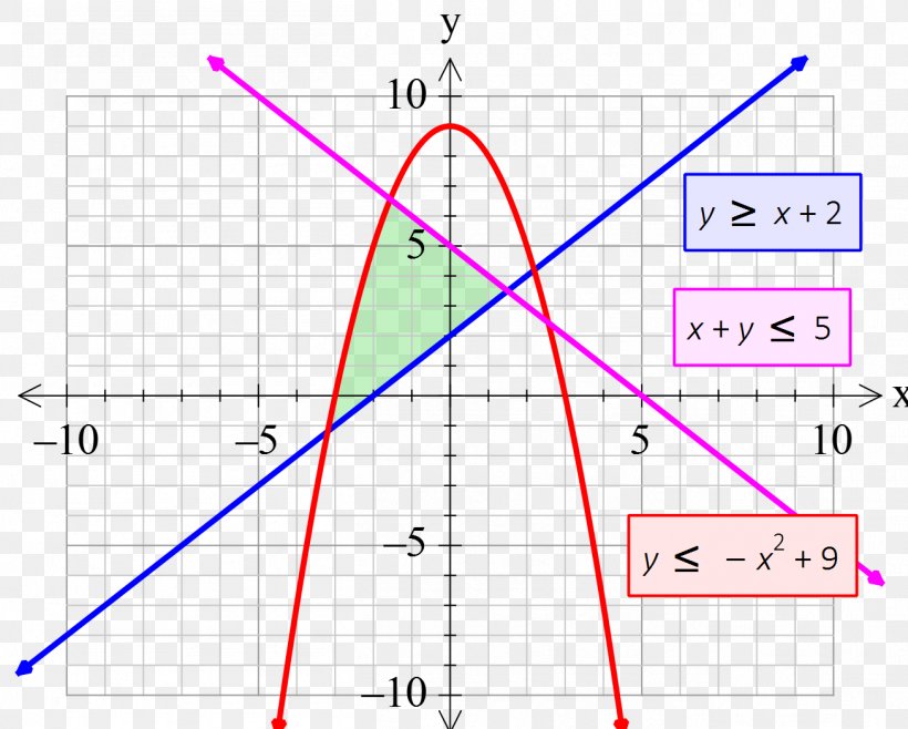Mathematical Function - Diagram Graph Of A Function Grapher Computer Software Plot PNG