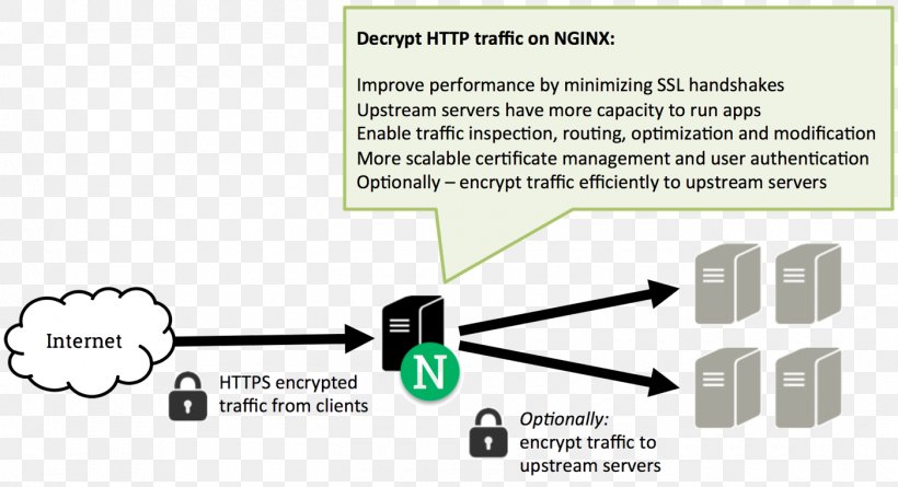 Nginx Proxy Server Reverse Proxy Transport Layer Security Load Balancing, PNG, 1400x760px, Nginx, Authentication, Brand, Client, Computer Servers Download Free