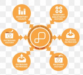 Warehouse Management System - Warehouse Management System Organization Third-party Logistics PNG