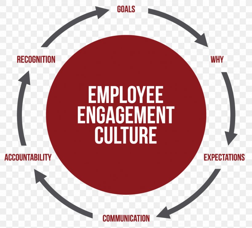 Employee Engagement Brand Culture Leadership, PNG, 1283x1165px, Employee Engagement, Blog, Brand, Brand Culture, Communication Download Free