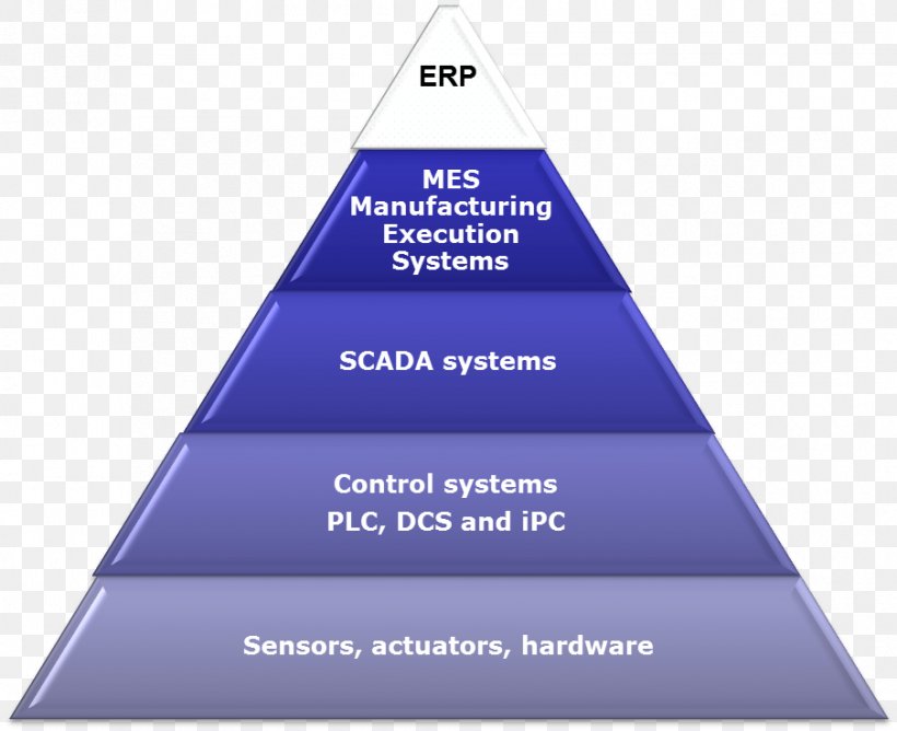 SCADA Manufacturing Execution System Enterprise Resource Planning Automation, PNG, 904x737px, Scada, Automation, Best Practice, Brand, Business Download Free