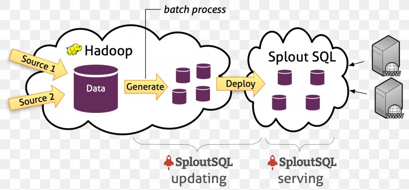 Apache Hadoop SQL Database Apache HBase Hadoop Distributed Filesystem, PNG, 1983x924px, Apache Hadoop, Acceso, Apache Hbase, Apache Hive, Architecture Download Free