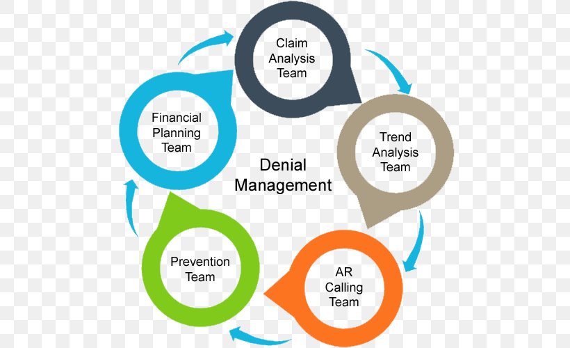 Management Process Business Medical Billing Senior Management, PNG, 500x500px, Management, Area, Brand, Business, Business Development Download Free
