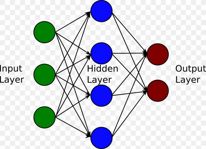 Artificial Neural Network Deep Learning Biological Neural Network Algorithm Nervous System, PNG, 1001x724px, Artificial Neural Network, Algorithm, Area, Artificial Intelligence, Backpropagation Download Free