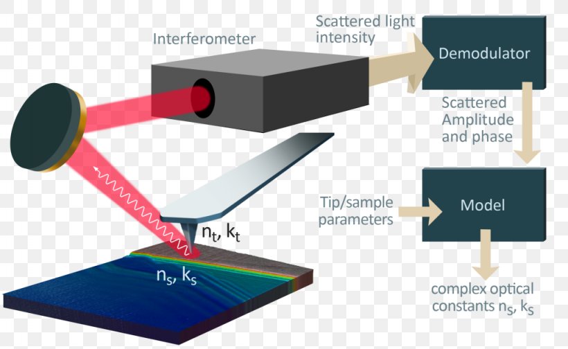 Light Near-field Scanning Optical Microscope Atomic Force Microscopy Optics Plasmon, PNG, 1024x630px, Light, Afmir, Atomic Force Microscopy, Interferometry, Material Download Free