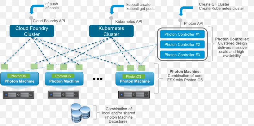 Cloud Foundry VMware Technology Business Third Platform, PNG, 1738x863px, Cloud Foundry, Area, Brand, Business, Cloud Computing Download Free