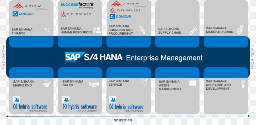 SAP S/4HANA SAP HANA SAP ERP SAP SE SAP Business Suite, PNG, 1559x763px, Sap S4hana, Blue, Brand, Business, Business Suite Download Free