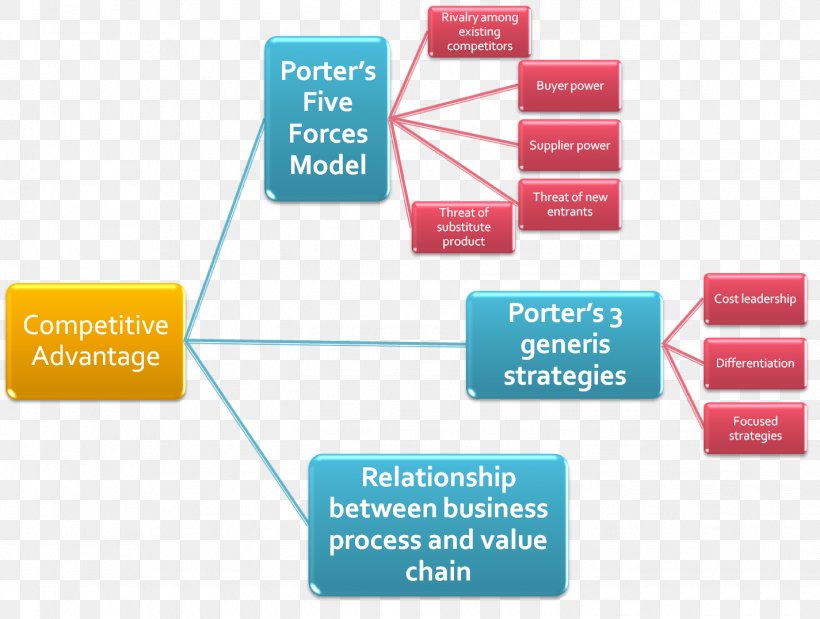 Porter's Five Forces Analysis Strategic Management Competitive Advantage Business, PNG, 1425x1077px, Management, Brand, Business, Business Model, Communication Download Free