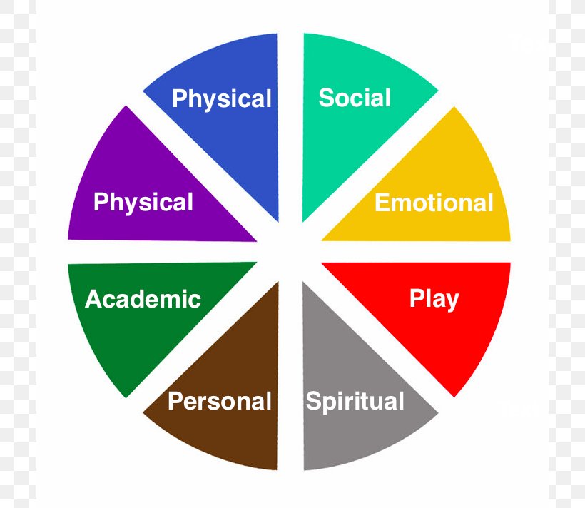 Physical Strength Strengths And Weaknesses Strength Training Goal Wheel, PNG, 718x712px, Physical Strength, Area, Brand, Communication, Community Download Free