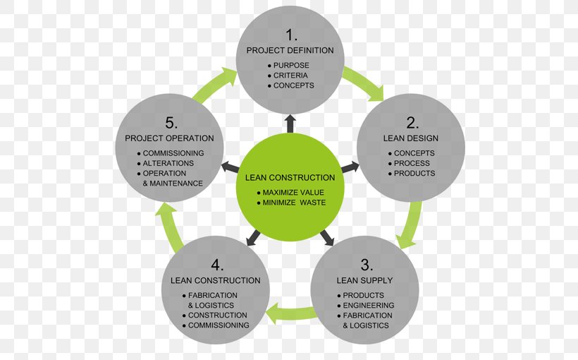 Lean Construction Lean Manufacturing Evaluation Child Custody, PNG, 500x510px, Lean Construction, Brand, Building, Child Custody, Communication Download Free