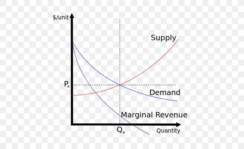 Supply And Demand Demand Curve Economic Equilibrium, PNG, 500x500px, Supply And Demand, Area, Concept, Curve, Definition Download Free