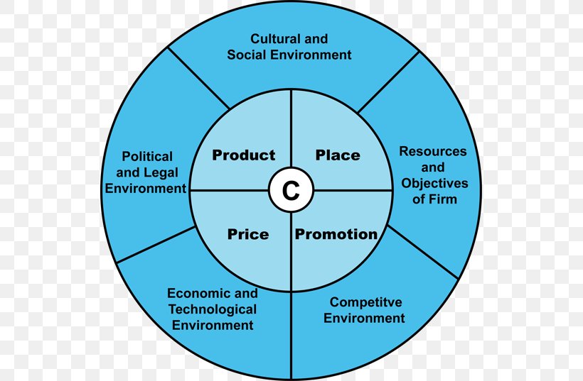 Organization Survey Methodology Circle, PNG, 537x537px, Organization, Area, Diagram, Economics, Industry Download Free