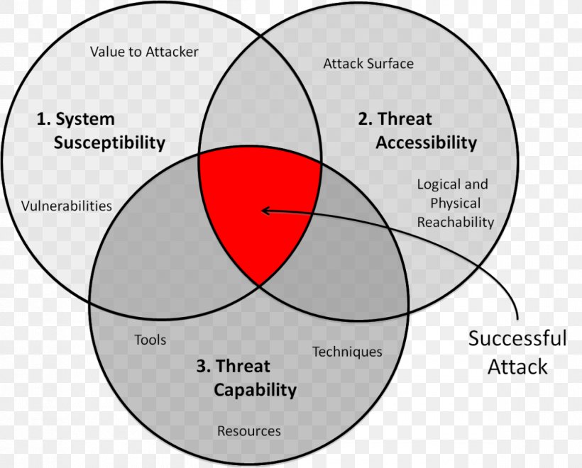 Venn Diagram Threat Computer Security System, PNG, 1200x967px, Watercolor, Cartoon, Flower, Frame, Heart Download Free