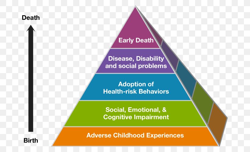 Adverse Childhood Experiences Study Health Community Centers For Disease Control And Prevention Nequalsone, PNG, 709x499px, Adverse Childhood Experiences Study, Area, Brand, Cdc, Childhood Download Free