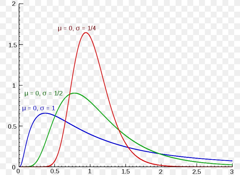 Log-normal Distribution Probability Distribution Signal-to-noise Ratio Logarithm, PNG, 800x600px, Lognormal Distribution, Area, Average, Diagram, Exponential Function Download Free