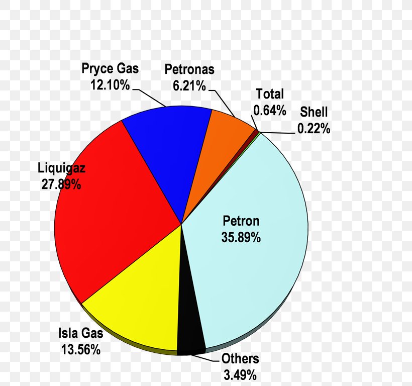 Petroleum Market Share Petron Corporation, PNG, 721x768px, Petroleum, Area, Brand, Business, Diagram Download Free