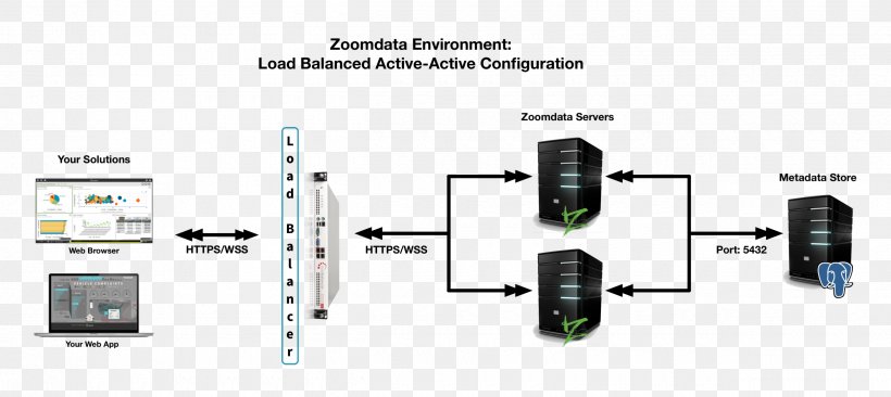 Load Balancing PostgreSQL Computer Servers Nginx Database, PNG, 2500x1117px, Load Balancing, Auto Part, Client, Cloud Load Balancing, Computer Configuration Download Free