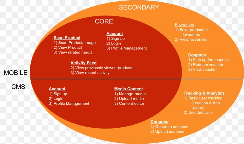 Brand Label Circle, PNG, 1767x1047px, Brand, Diagram, Label, Orange, Text Download Free