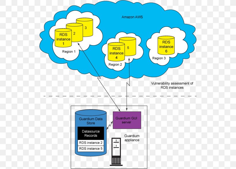 Amazon Relational Database Service Amazon.com Cloud Computing, PNG, 547x587px, Amazon Relational Database Service, Amazon Web Services, Amazoncom, Area, Brand Download Free