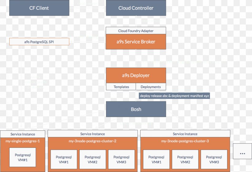 Cloud Foundry PostgreSQL Redis BOSH OpenStack, PNG, 953x654px, Cloud Foundry, Bosh, Brand, Cloud Computing, Computer Cluster Download Free