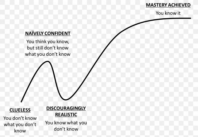 Learning Curve Learning Theory Knowledge, PNG, 1412x978px, Learning Curve, Area, Black And White, Blog, Brand Download Free