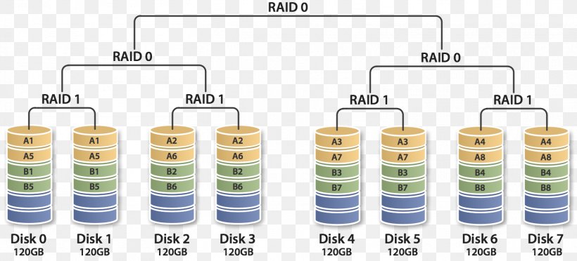 Standard RAID Levels Hard Drives Disk Storage Block, PNG, 1564x710px, Raid, Auto Part, Block, Computer Data Storage, Computer Servers Download Free