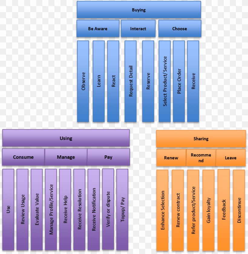 TM Forum Customer Experience Customer Lifecycle Management Business Process Framework Customer Engagement, PNG, 872x891px, Tm Forum, Brand, Business Process Framework, Customer, Customer Engagement Download Free