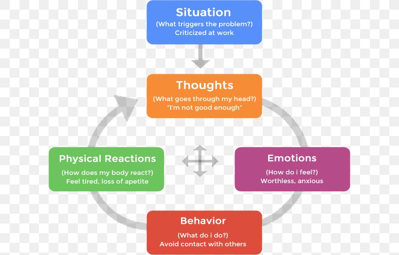 Cognitive Behavioral Therapy Behavior Therapy Cognitive Therapy, PNG, 620x525px, Cognitive Behavioral Therapy, Aaron T Beck, Addictive Behavior, Area, Behavior Download Free