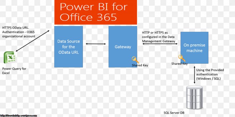 Power BI Business Intelligence Microsoft Office 365 Management, PNG, 1024x513px, Power Bi, Area, Brand, Business Intelligence, Cloud Computing Download Free