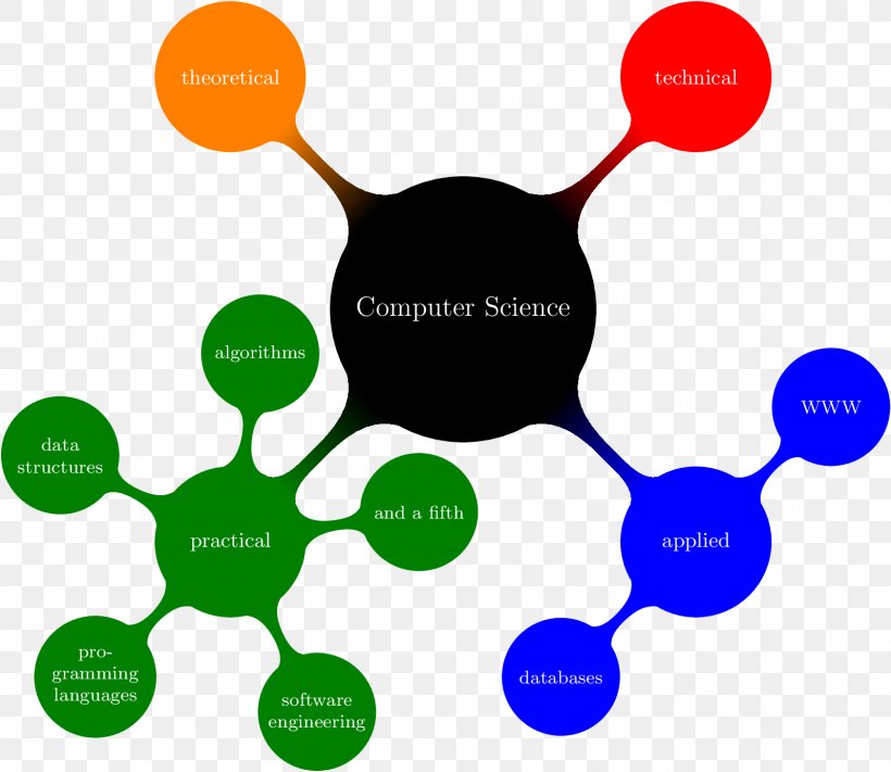 PGF/Ti<i>k</i>Z Mind Map Information Computer Science Technology, PNG, 1598x1386px, Mind Map, Brand, Business, Chart, Communication Download Free
