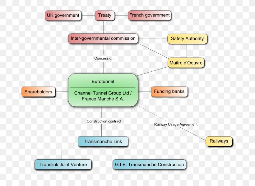 Channel Tunnel Flowchart Organizational Chart Architectural Engineering, PNG, 766x600px, Channel Tunnel, Architectural Engineering, Area, Brand, Business Download Free