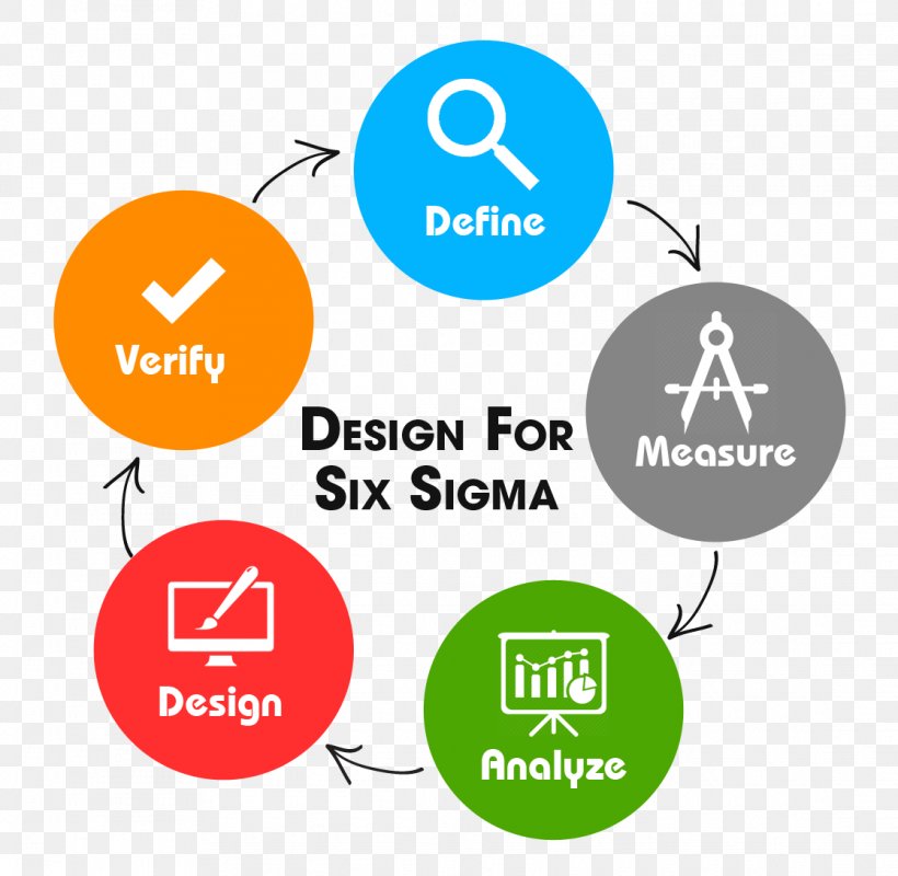 Design For Six Sigma Lean Six Sigma DMAIC, PNG, 1117x1090px, Six Sigma, Area, Brand, Business, Business Process Download Free