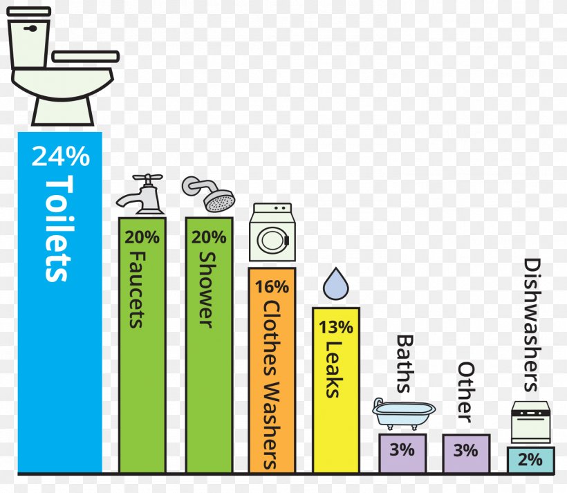 Water Footprint Drinking Water Water Conservation Water Balance, PNG, 1485x1292px, Water Footprint, Area, Brand, Chart, Communication Download Free