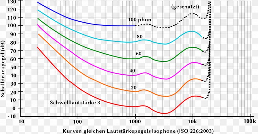 Wikipedia Lautstärke Equal-loudness Contour Wikimedia Commons Germany, PNG, 1200x626px, Wikipedia, Acoustics, Area, Diagram, Encyclopedia Download Free