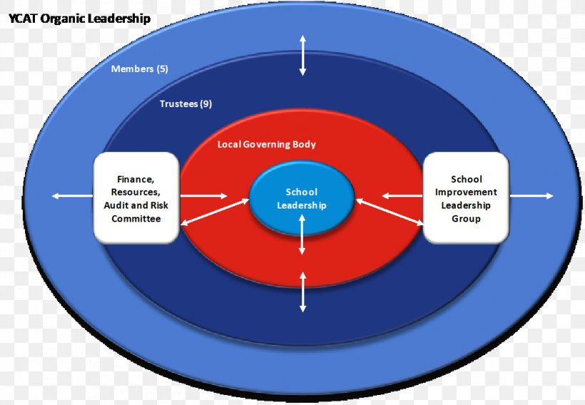 Governance Brand Collaboration, PNG, 1054x730px, Governance, Brand, Collaboration, Communication, Diagram Download Free