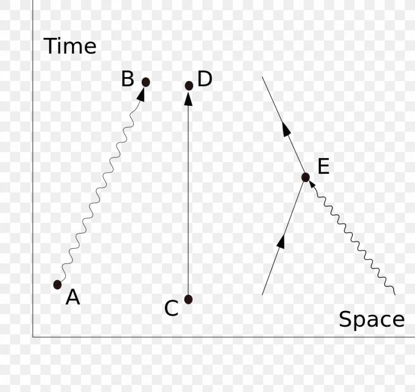 Quantum Electrodynamics Physics Feynman Diagram Quantum Mechanics Path Integral Formulation, PNG, 953x900px, Quantum Electrodynamics, Area, Body Jewelry, Classical Electromagnetism, Compton Scattering Download Free