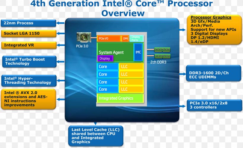 Haswell Intel Core I7 Intel Core I7, PNG, 1600x974px, Haswell, Area, Brand, Central Processing Unit, Code Name Download Free