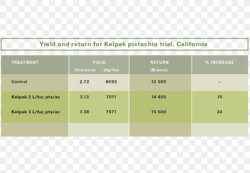 Pistachio Chinese Pistache Kelpak Fertilisers Orchard, PNG, 900x626px, 2017, Pistachio, Acre, Area, Brand Download Free