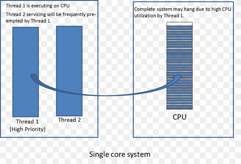 Multithreading Symmetric Multiprocessing Multi-core Processor, PNG, 1110x757px, Thread, Area, Blue, Central Processing Unit, Computer Software Download Free