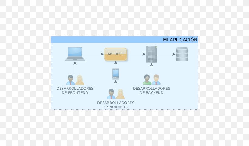 Application Programming Interface Computer Programming Expression, PNG, 640x480px, Application Programming Interface, Brand, Computer Programming, Diagram, English Download Free